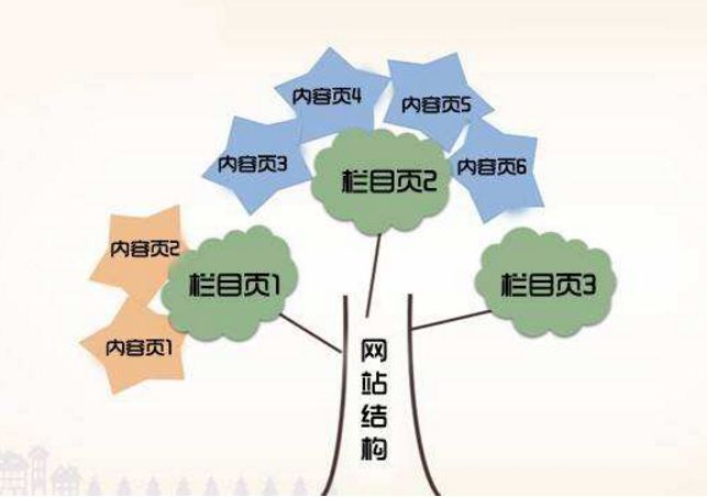 網站導航優(yōu)化